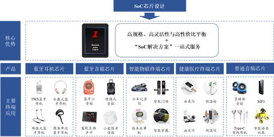 片市场十年硬核研发成就百亿销售奇迹pg电子中国网站杰理科技逆袭蓝牙芯(图7)